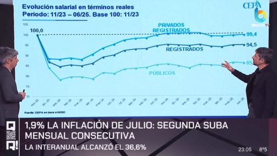 El análisis en ‘QR!’: la inflación de 1,9% en julio evidencia el descalce con el aumento de salarios del sector privado